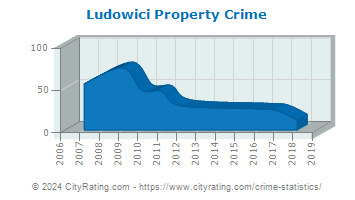 Ludowici Property Crime