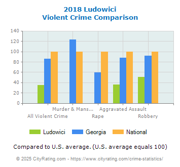 Ludowici Violent Crime vs. State and National Comparison