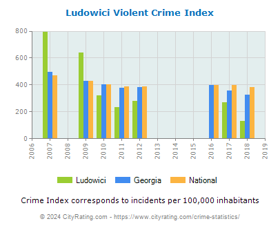 Ludowici Violent Crime vs. State and National Per Capita