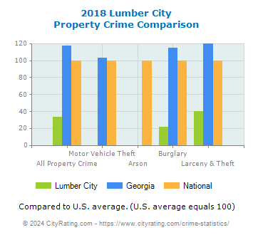 Lumber City Property Crime vs. State and National Comparison