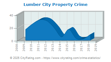 Lumber City Property Crime