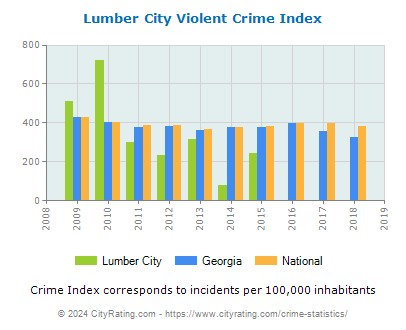 Lumber City Violent Crime vs. State and National Per Capita