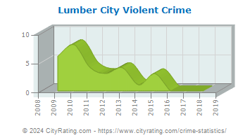 Lumber City Violent Crime