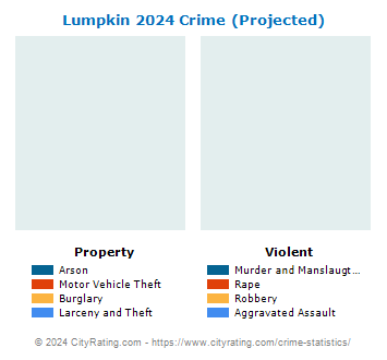 Lumpkin Crime 2024