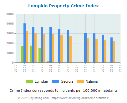 Lumpkin Property Crime vs. State and National Per Capita