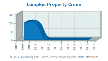 Lumpkin Property Crime