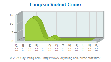 Lumpkin Violent Crime