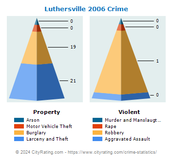 Luthersville Crime 2006