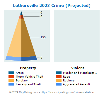 Luthersville Crime 2023