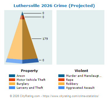Luthersville Crime 2026