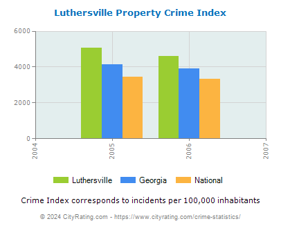 Luthersville Property Crime vs. State and National Per Capita