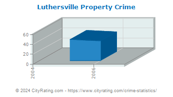 Luthersville Property Crime