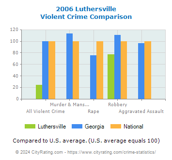 Luthersville Violent Crime vs. State and National Comparison