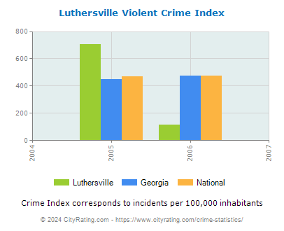 Luthersville Violent Crime vs. State and National Per Capita