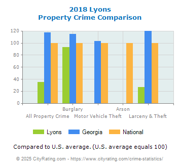 Lyons Property Crime vs. State and National Comparison