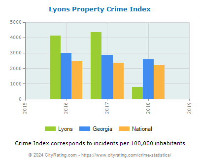 Lyons Property Crime vs. State and National Per Capita