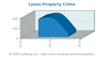 Lyons Property Crime