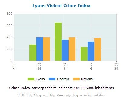 Lyons Violent Crime vs. State and National Per Capita