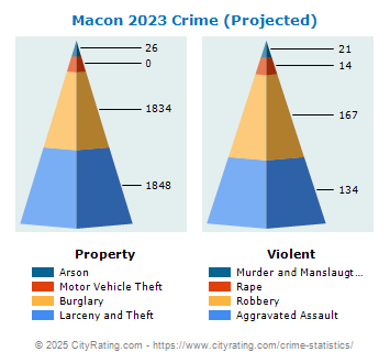 Macon Crime 2023