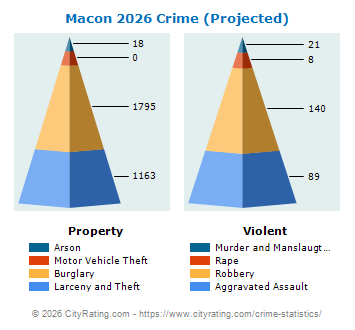 Macon Crime 2026