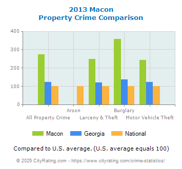 Macon Property Crime vs. State and National Comparison