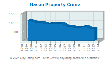 Macon Property Crime