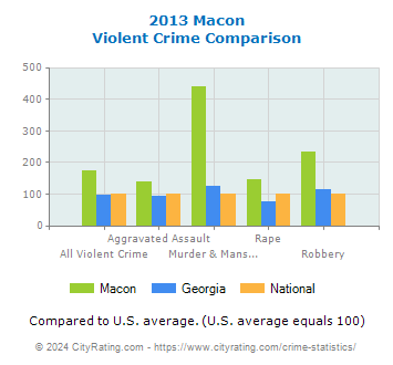 Macon Violent Crime vs. State and National Comparison