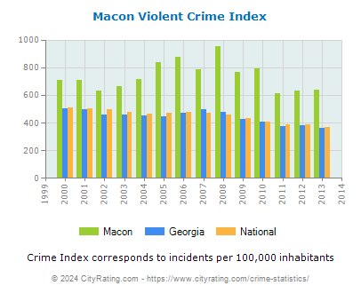Macon Violent Crime vs. State and National Per Capita