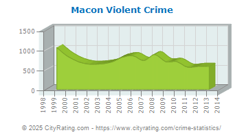 Macon Violent Crime