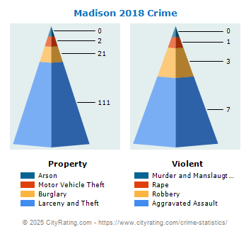 Madison Crime 2018