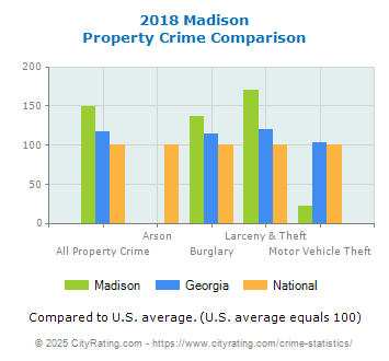 Madison Property Crime vs. State and National Comparison