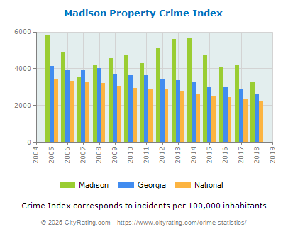 Madison Property Crime vs. State and National Per Capita