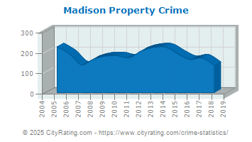 Madison Property Crime