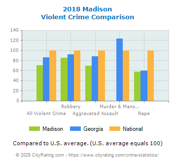 Madison Violent Crime vs. State and National Comparison