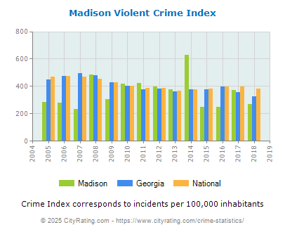 Madison Violent Crime vs. State and National Per Capita