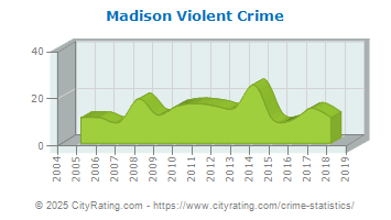 Madison Violent Crime