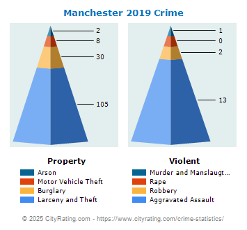 Manchester Crime 2019