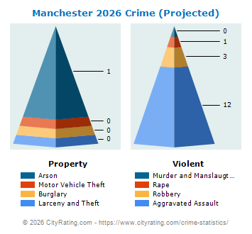 Manchester Crime 2026