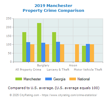 Manchester Property Crime vs. State and National Comparison