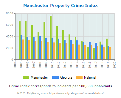 Manchester Property Crime vs. State and National Per Capita