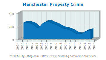 Manchester Property Crime