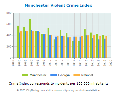 Manchester Violent Crime vs. State and National Per Capita