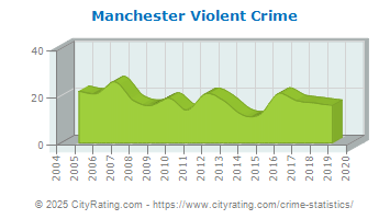 Manchester Violent Crime