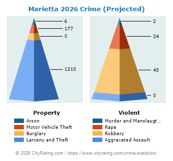 Marietta Crime 2026
