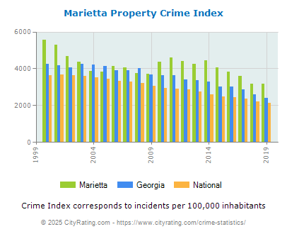 Marietta Property Crime vs. State and National Per Capita