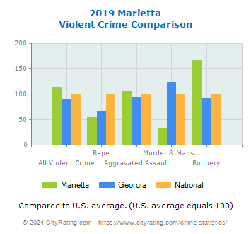 Marietta Violent Crime vs. State and National Comparison