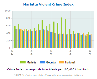 Marietta Violent Crime vs. State and National Per Capita