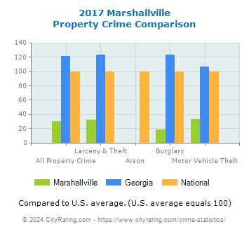 Marshallville Property Crime vs. State and National Comparison