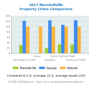 Marshallville Property Crime vs. State and National Comparison