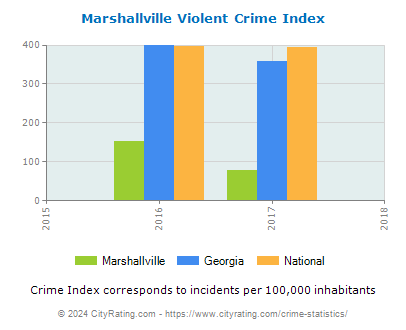 Marshallville Violent Crime vs. State and National Per Capita